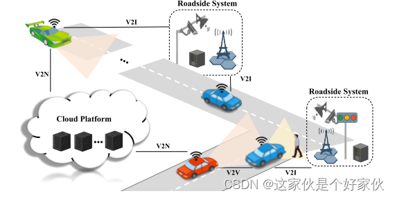 Fig. 1.图示V2X场景的示意图。红色汽车面临遮挡问题，绿色汽车面临远距离感知问题。通过从其他车辆（V2V）或基础设施（V2I）获得额外的感知信息，这些车辆可以实现对其周围环境的整体感知，从而提高交通安全性。