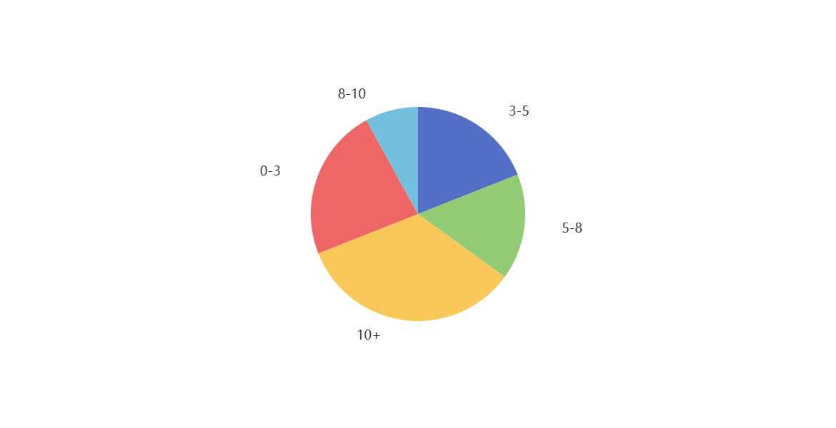 Echarts