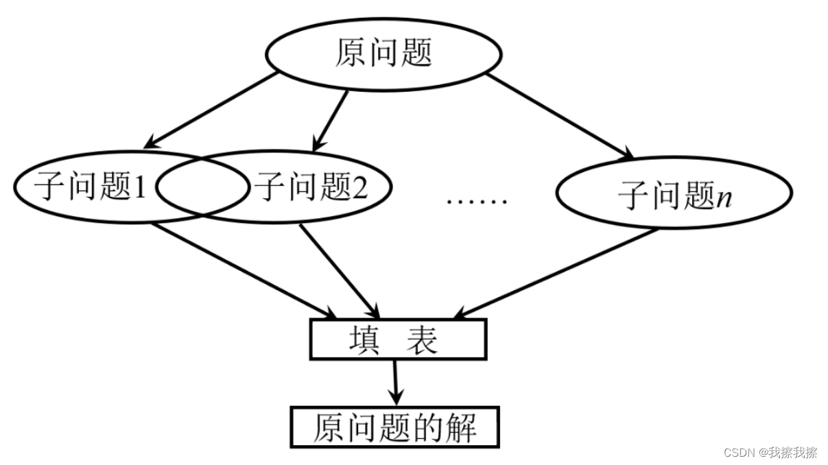 （算法设计与分析）第三章动态规划-第一节1：动态规划基本思想、框架