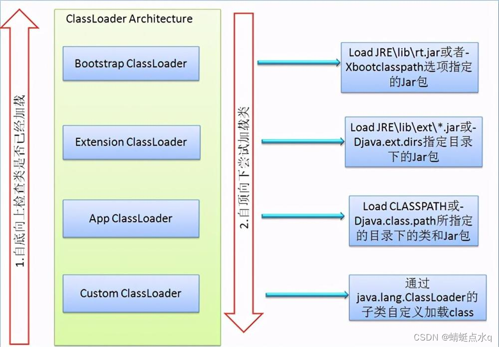 类加载的过程总结以及双亲委派模型[JVM]