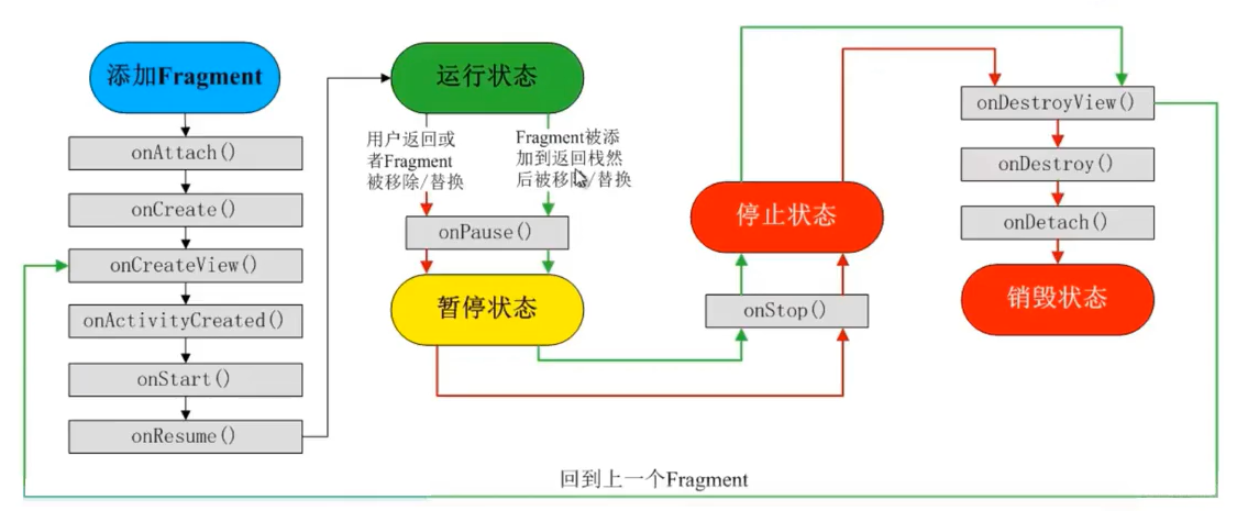 Android 学习笔记