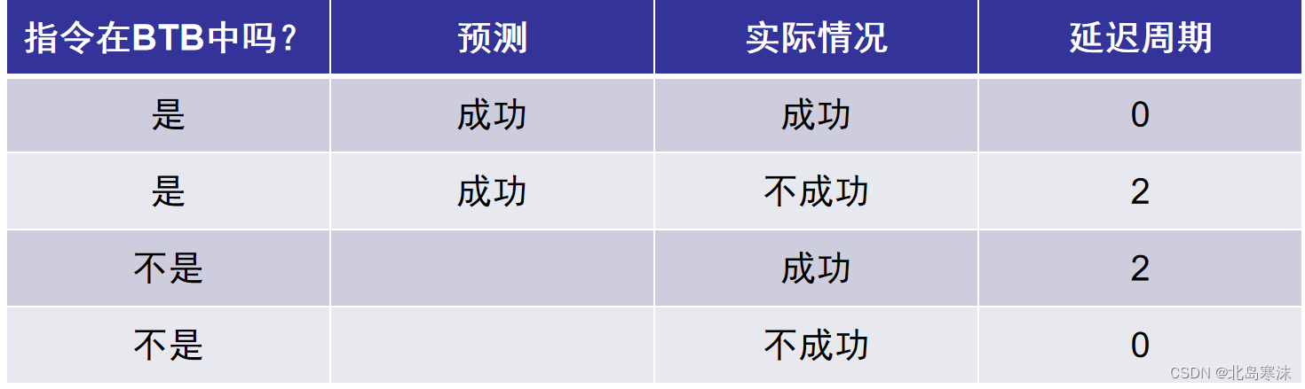 计算机体系结构：分支目标缓冲（BTB）例题