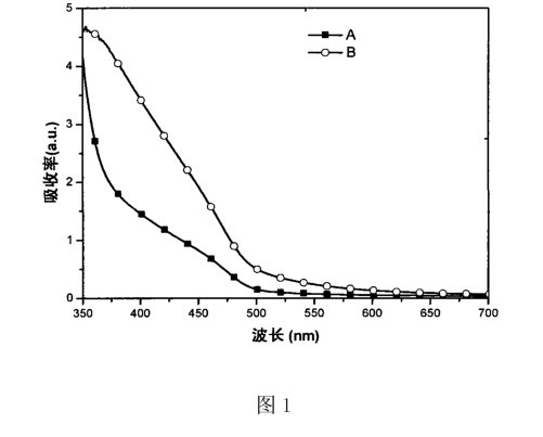 锰铜掺杂硫化镉CdS量子点|Mn掺杂到CdS量子点|Cu掺杂到CdS量子点其制备方法综述