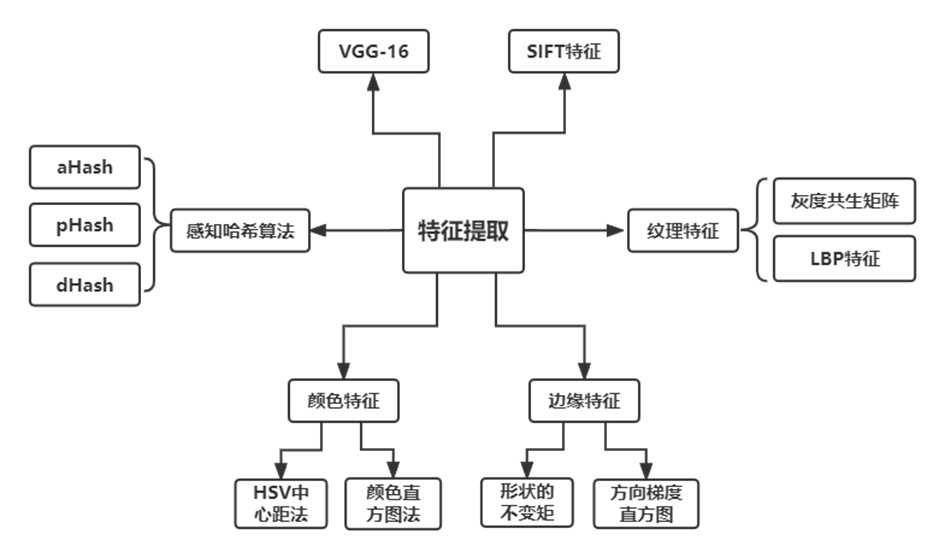 特征提取方法