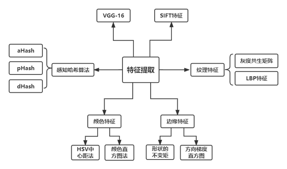 特征提取方法