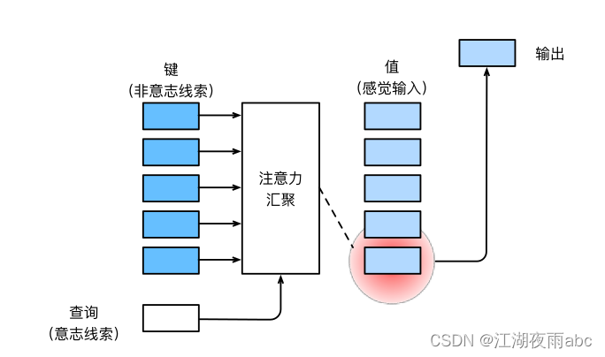 图片来自动手学深度学习