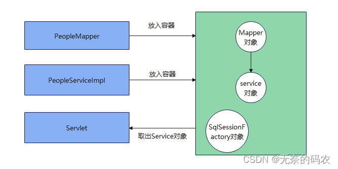 [External link picture transfer failed, the source site may have an anti-leeching mechanism, it is recommended to save the picture and upload it directly (img-cteWrl22-1682532373370)(01-Spring IOC.assets/Spring-24.png)]