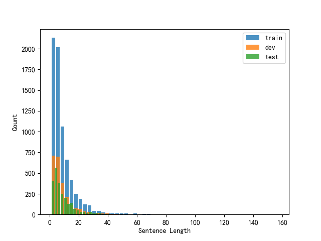 sen_len_distribution