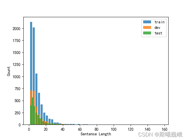 sen_len_distribution