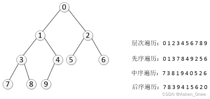 遍历结果