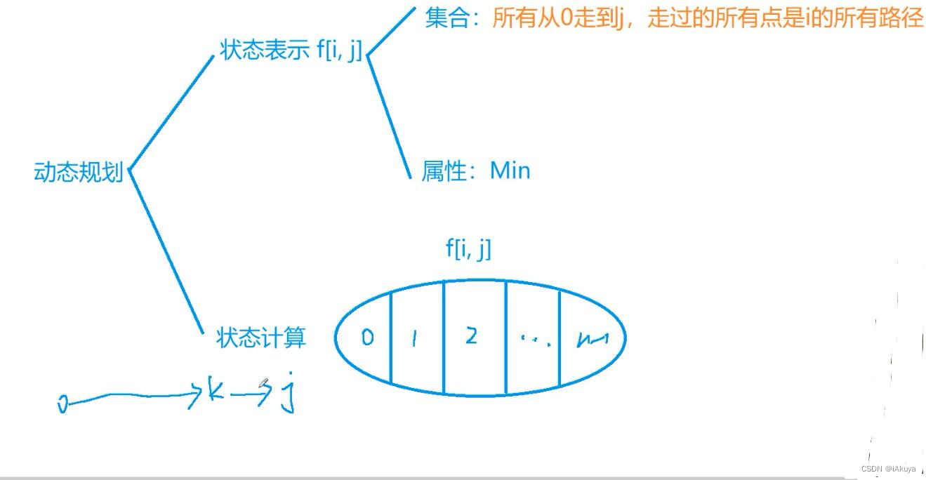 Acwing.91 最短Hamilton路径(动态规划)