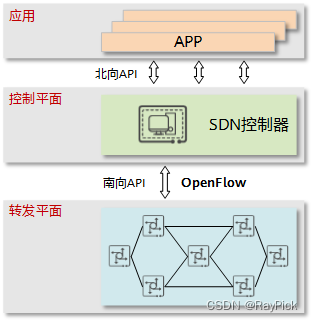 OpenFlow在SDN中的位置