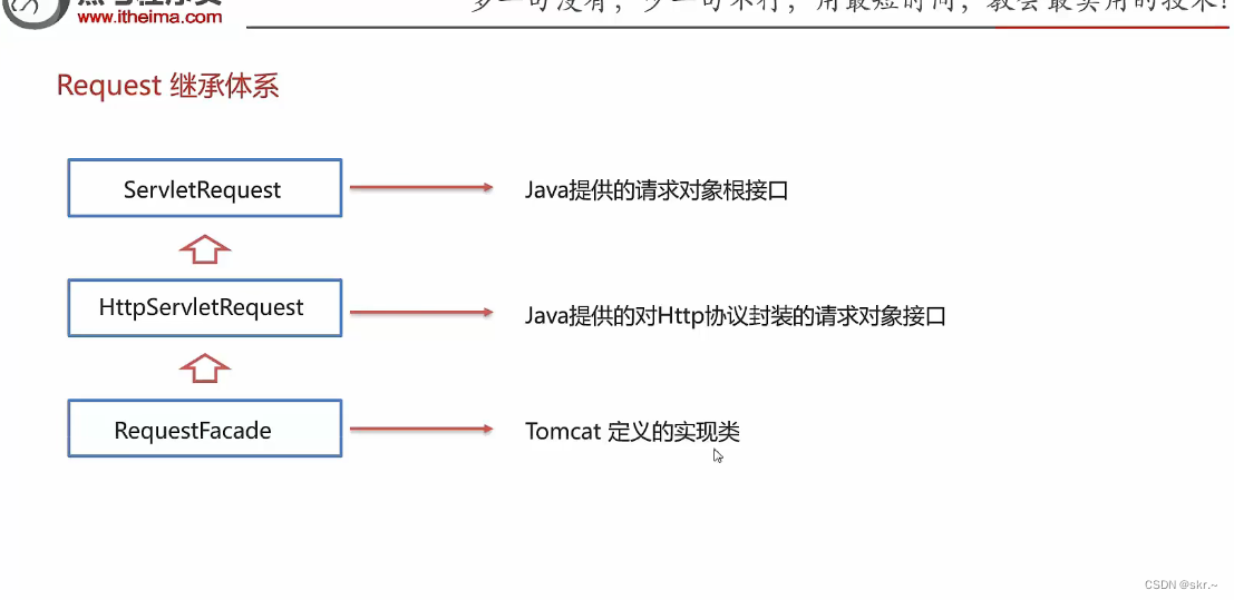 Request（请求）&Response（响应）-CSDN博客