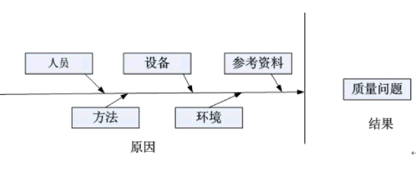 因果分析图