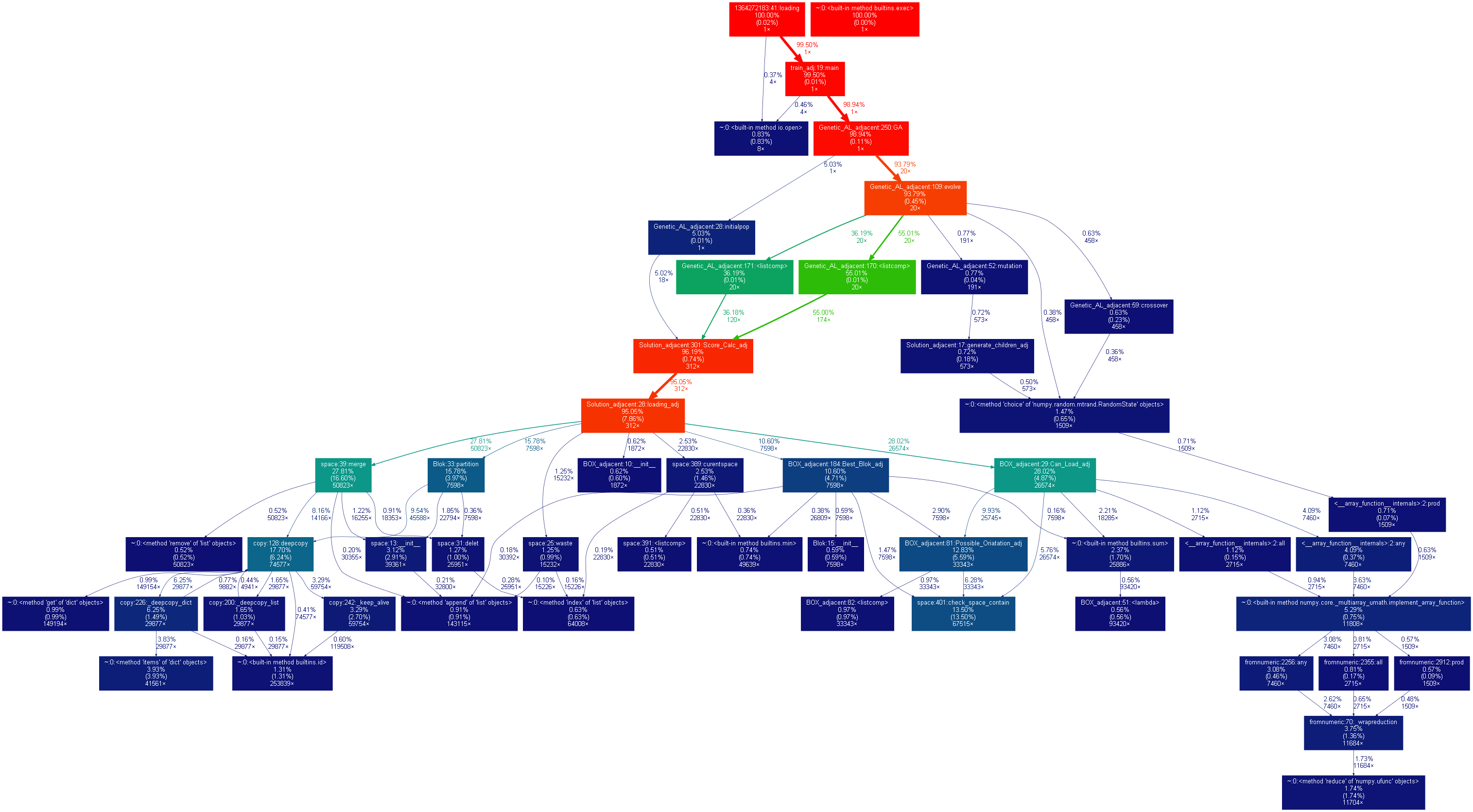 Python代码cProfile耗时分析及可视化