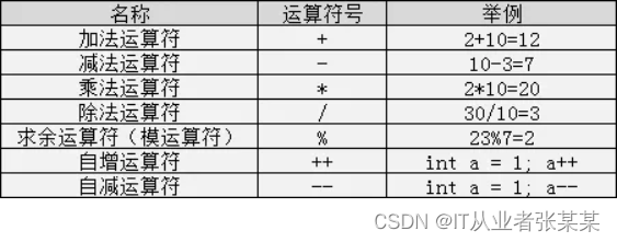 算术运算符