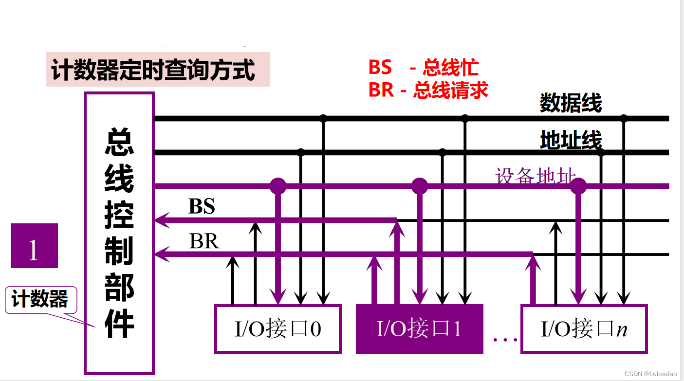 计数器定时查询