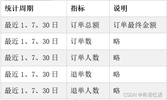 电商数仓建模案例