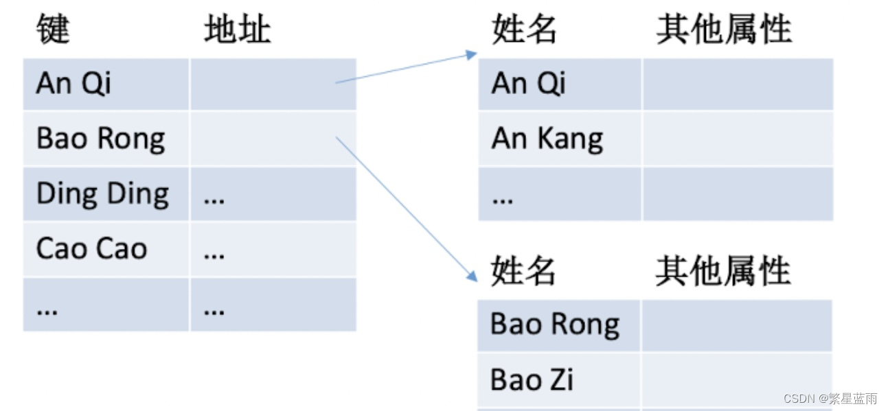 辨析目录表、文件打开表、文件分配表、索引表、FCB、inode、fd等文件系统常见名词