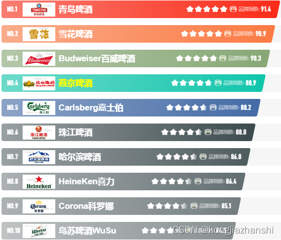 国内啤酒行业数据浅析