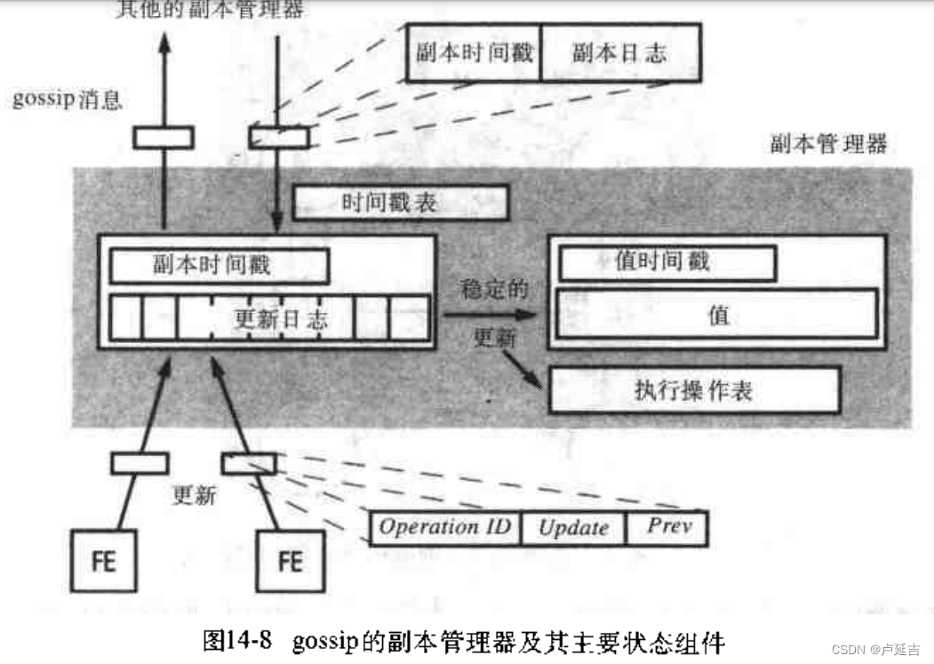 Gossip分布式通信协议副本管理器说明