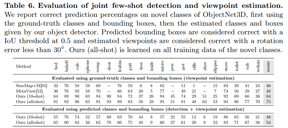 【论文翻译】Few-Shot Object Detection and Viewpoint Estimation for Objects in the Wild