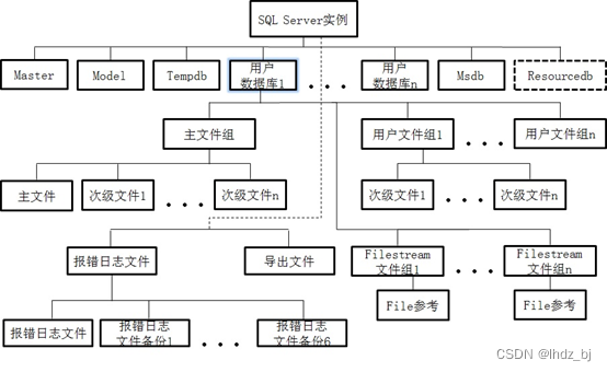 SQL Server整体架构（2）——数据库_sql server数据库结构-CSDN博客