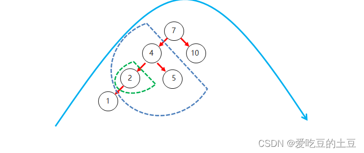 Java知识【二叉树&二叉查找树&平衡二叉树】