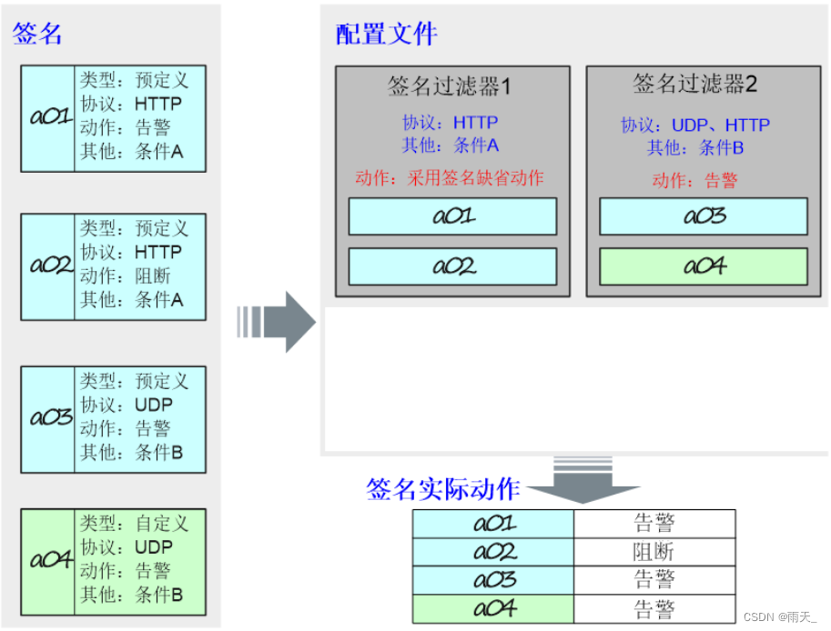 安全防御 --- 入侵检测 --- IDS、IPS