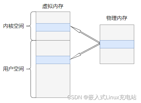 Linux驱动IO篇——mmap操作