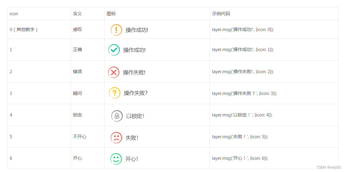 icon	含义	图标	示例代码
0（其他数字）	感叹		layer.msg('操作成功!', {icon: 0});
1	正确		layer.msg('操作成功!', {icon: 1});
2	错误		layer.msg('操作失败!', {icon: 2});
3	疑问		layer.msg('操作失败？', {icon: 3});
4	锁定		layer.msg('以锁定！', {icon: 4});
5	不开心		layer.msg('失败！', {icon: 5});
6	开心		layer.msg('开心！', {icon: 6});