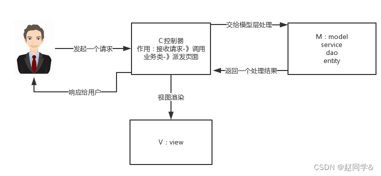 对于 Spring MVC 了解? SpringMVC 的执行流程？SpringMVC 的核心是什么？请求的流程是怎么处理的？控制反转怎么实现的？