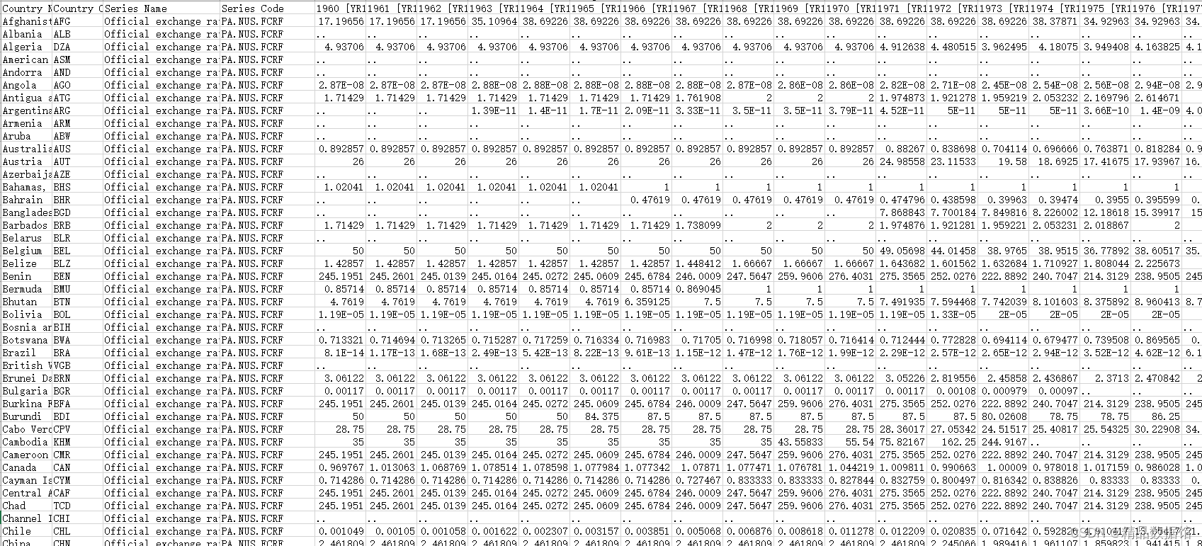 各国汇率数据1960－2021年