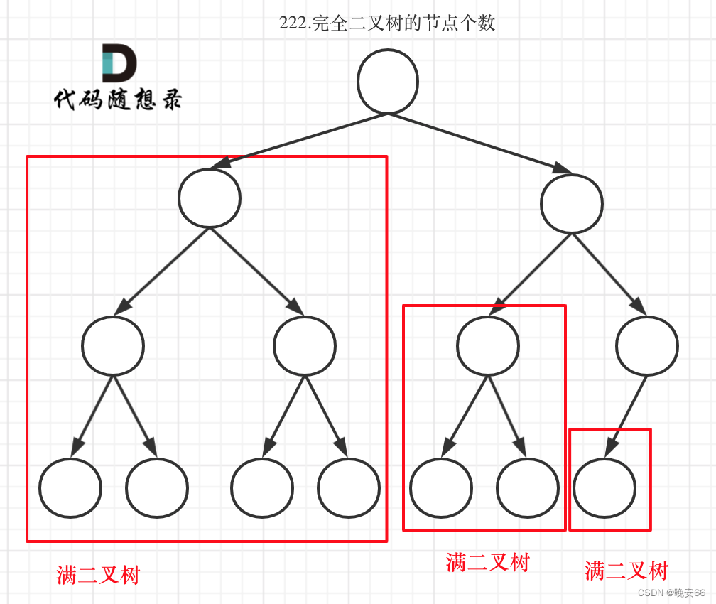 【算法与数据结构】222、LeetCode完全二叉树的节点个数