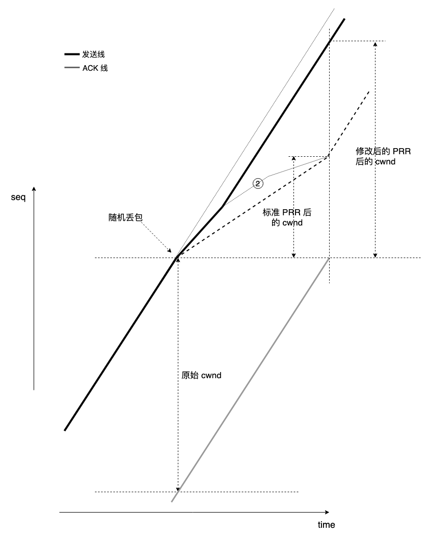 tcp cubic 与随机丢包