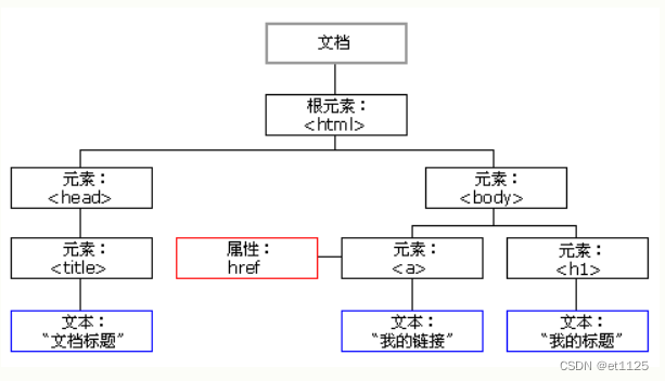 来源是w3schoo