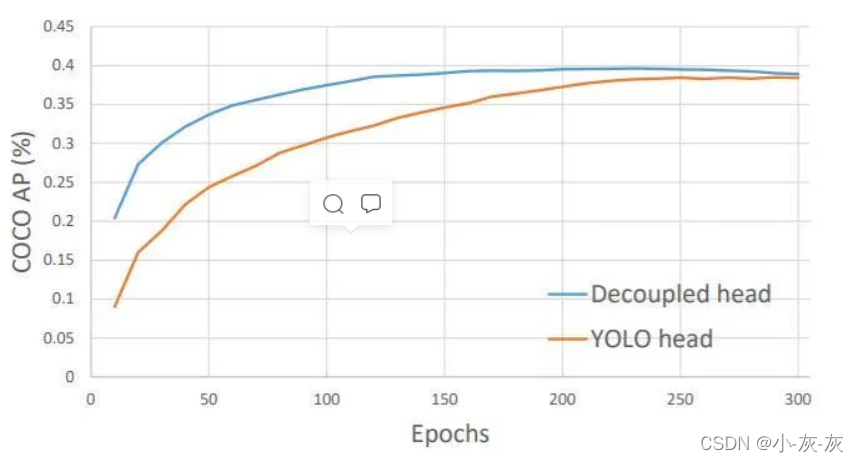 简明扼要理解YOLOX