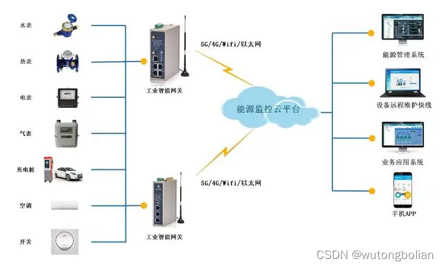 基于工业智能网关的电力能耗监测管理系统