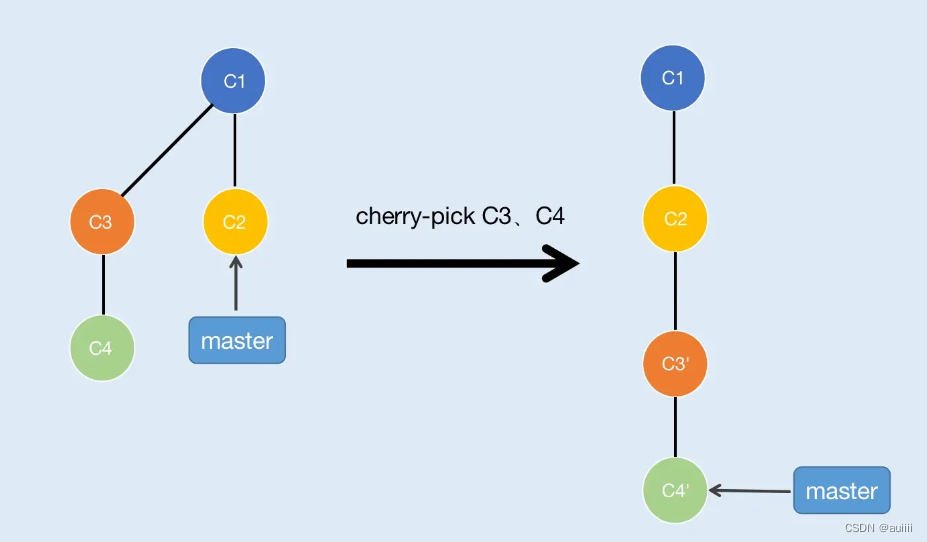 cherrypick把c3c4节点抓过来放在后面