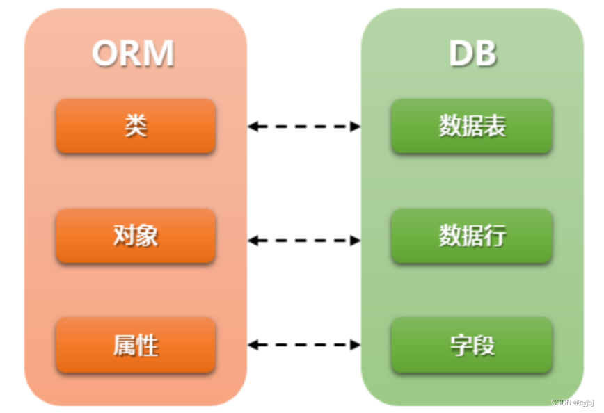 pycharm中做web应用（12）基于Django和mysql 做用户登录验证2