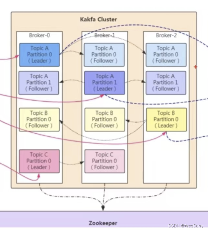 【MQ】kafka（三）——如何保证消息不丢失？如何解决？