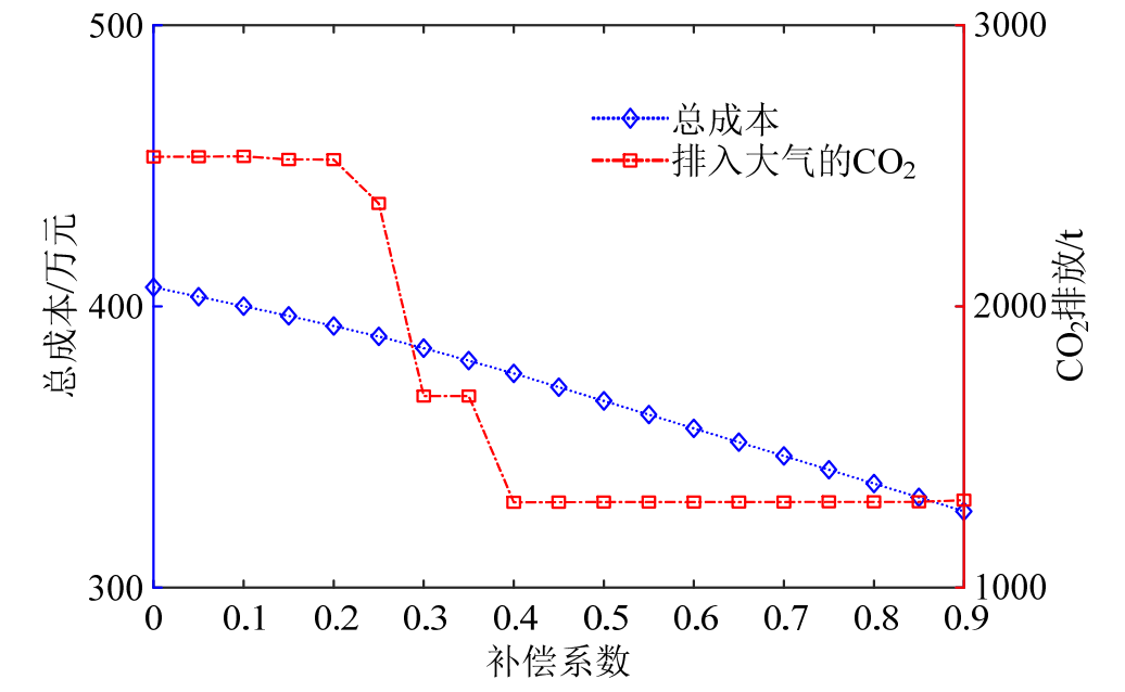 【EI复现】基于阶梯碳交易的含P2G-CCS耦合和燃气掺氢的虚拟电厂优化调度（Matlab代码实现）