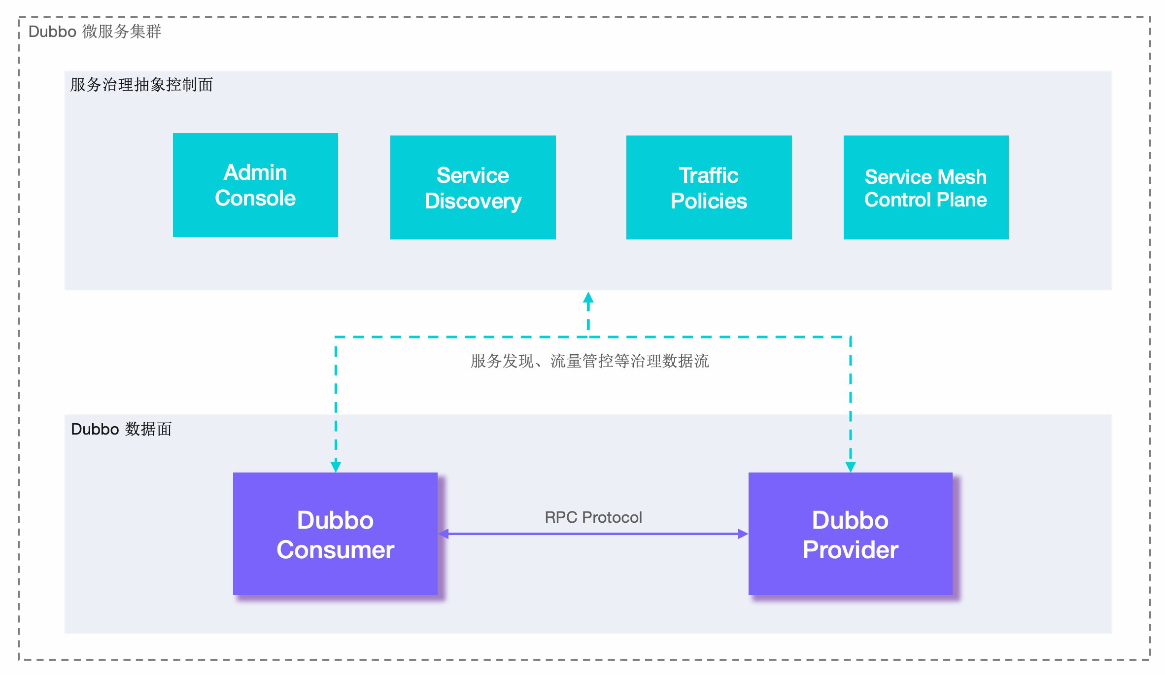 Dubbo工作原理图-来源官网