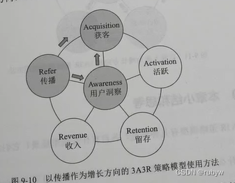 用户增长模型：3A3R策略模型