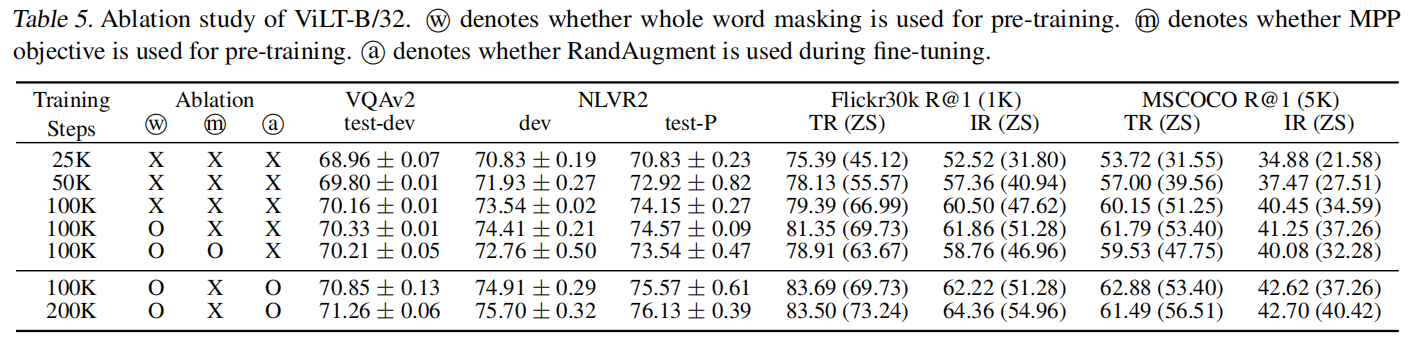 [ͼƬתʧ,Դվз,齫ͼƬֱϴ(img-7AauDbqw-1633701025533)(./VILT/Table5.jpg)]