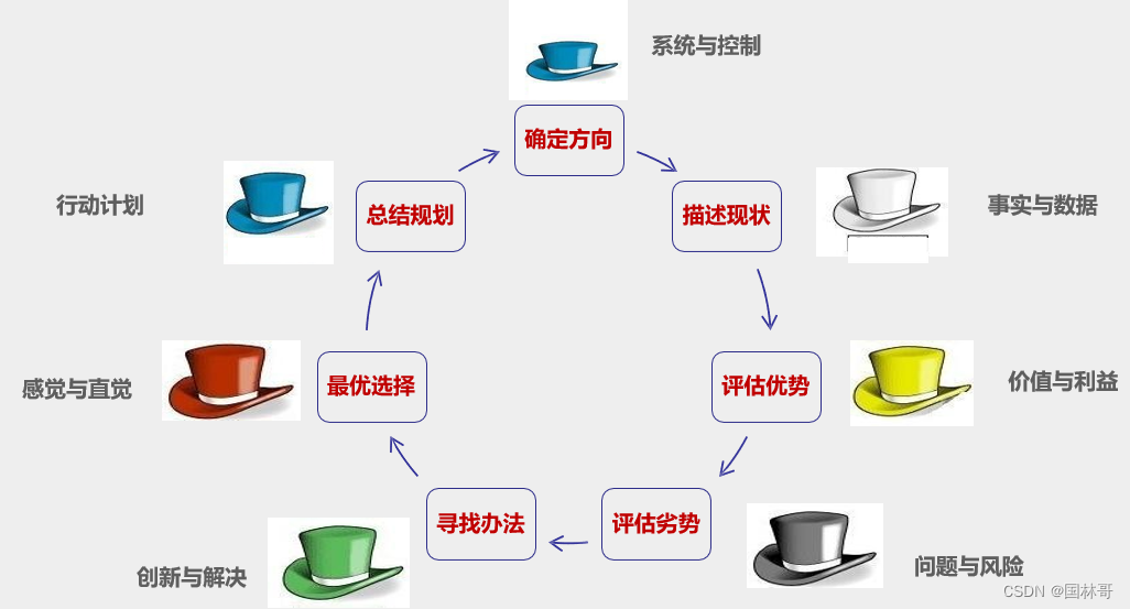 管理能力提升 -《六顶思考帽》读后感