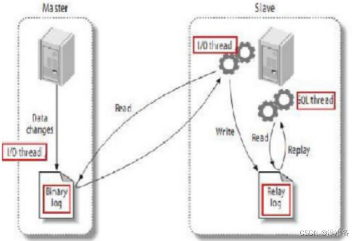 MySQL--主从复制