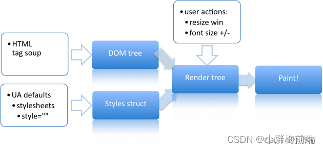 HTML+CSS面试题总结（附答案+视频讲解）