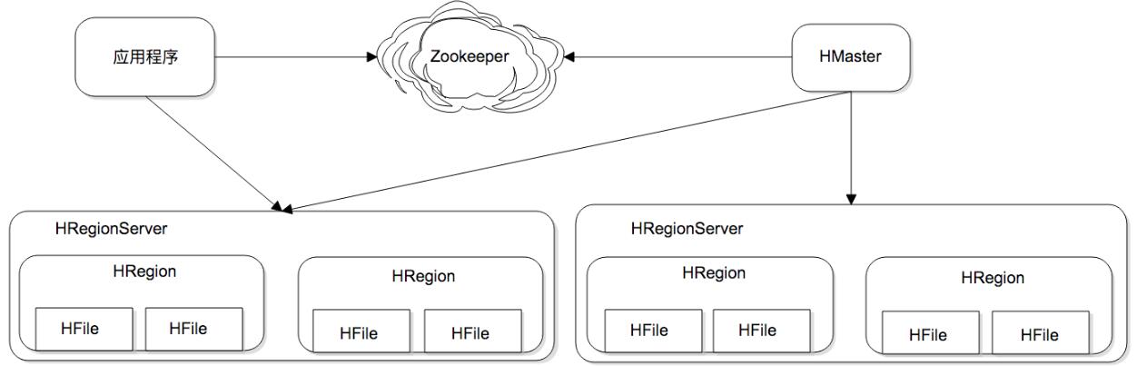 HBase scalability architecture