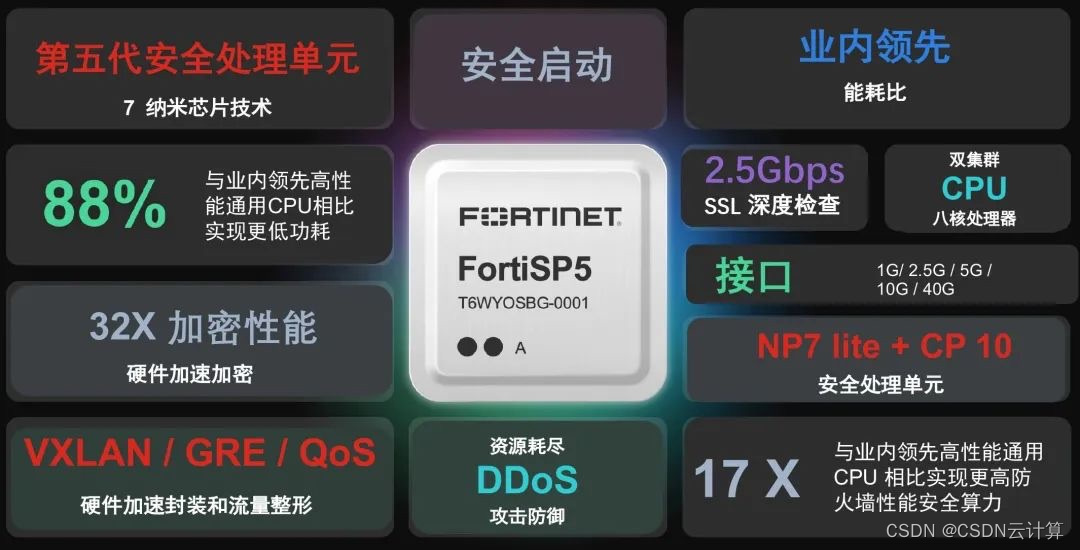 Fortinet推出新一代自研安全芯片，跨所有网络边缘加速网络与安全融合